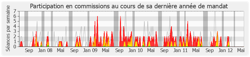 Participation commissions-legislature de Odile Saugues