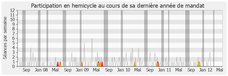 Participation hemicycle-legislature de Odile Saugues