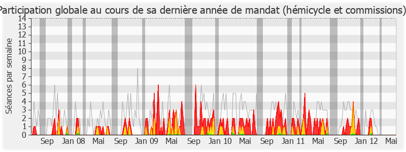 Participation globale-legislature de Odile Saugues