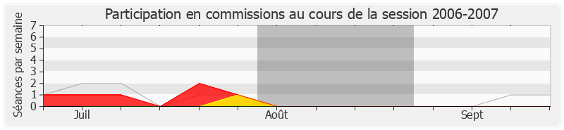 Participation commissions-20062007 de Olivier Carré