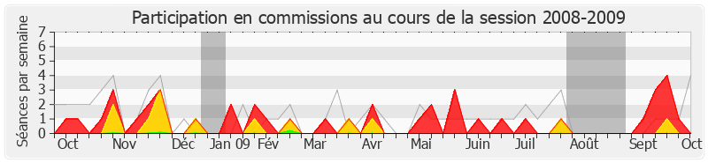 Participation commissions-20082009 de Olivier Carré