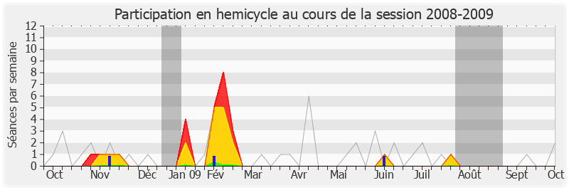 Participation hemicycle-20082009 de Olivier Carré
