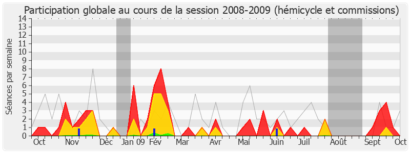 Participation globale-20082009 de Olivier Carré