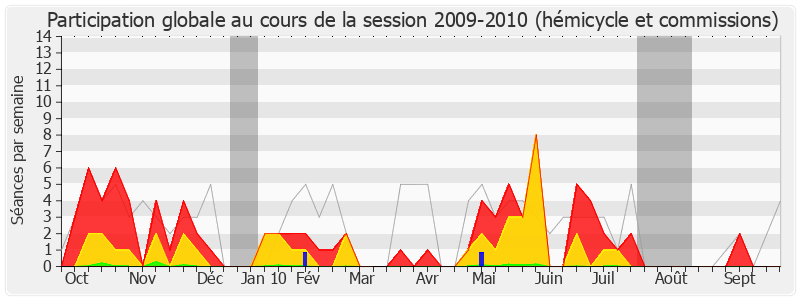 Participation globale-20092010 de Olivier Carré