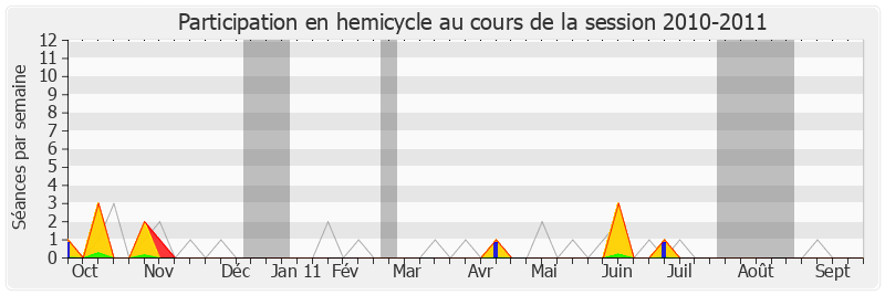 Participation hemicycle-20102011 de Olivier Carré