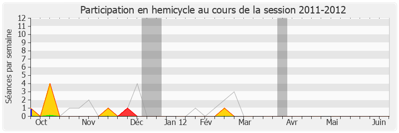 Participation hemicycle-20112012 de Olivier Carré
