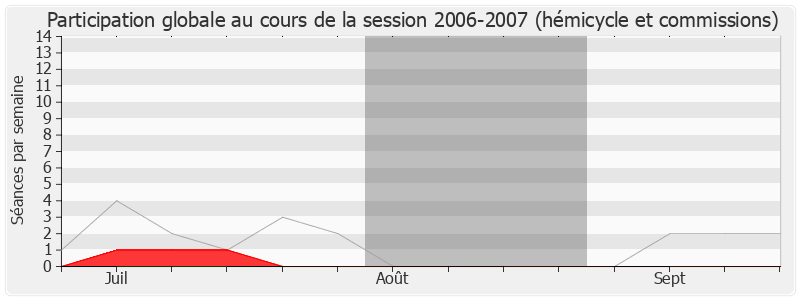 Participation globale-20062007 de Olivier Dassault