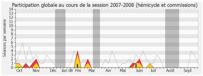 Participation globale-20072008 de Olivier Dassault