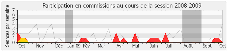 Participation commissions-20082009 de Olivier Dassault