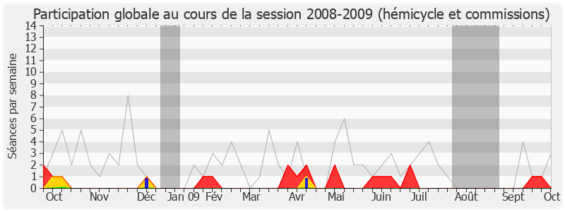 Participation globale-20082009 de Olivier Dassault