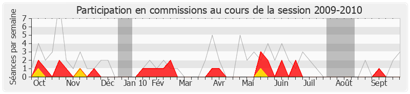 Participation commissions-20092010 de Olivier Dassault