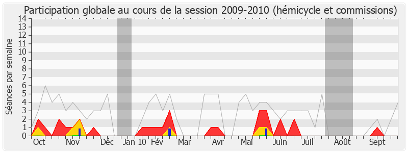 Participation globale-20092010 de Olivier Dassault