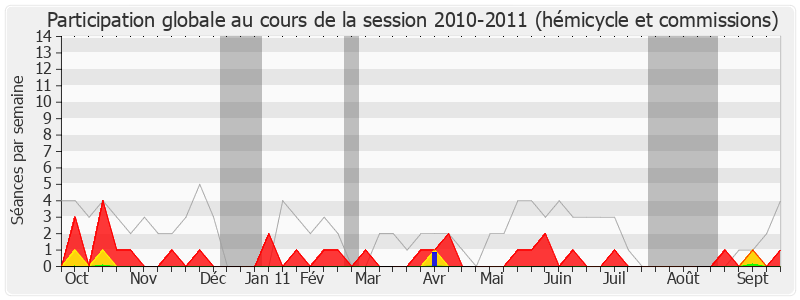 Participation globale-20102011 de Olivier Dassault