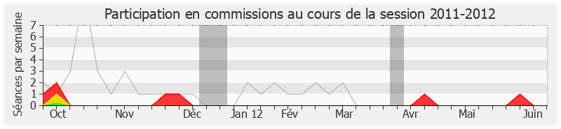 Participation commissions-20112012 de Olivier Dassault