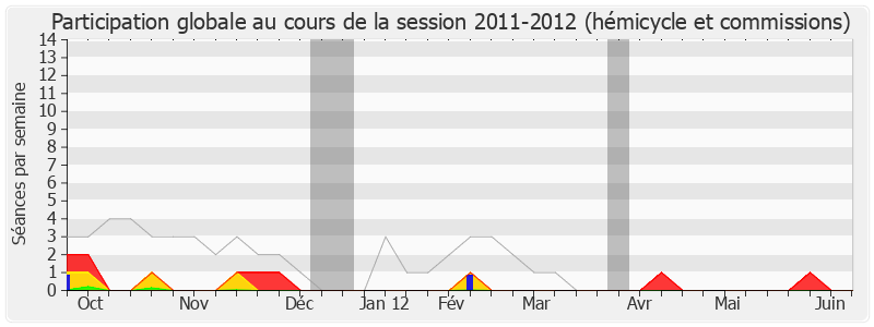 Participation globale-20112012 de Olivier Dassault