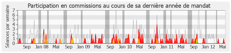 Participation commissions-legislature de Olivier Dassault