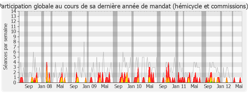 Participation globale-legislature de Olivier Dassault