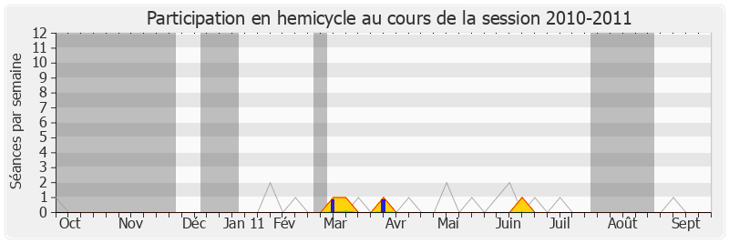 Participation hemicycle-20102011 de Olivier Dosne