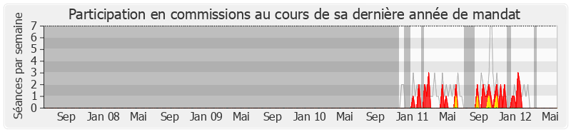 Participation commissions-legislature de Olivier Dosne