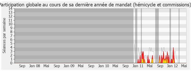 Participation globale-legislature de Olivier Dosne