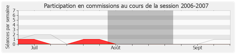 Participation commissions-20062007 de Olivier Dussopt