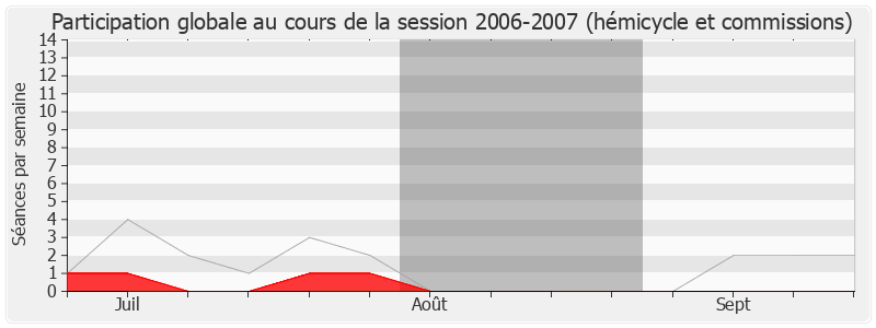 Participation globale-20062007 de Olivier Dussopt