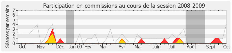 Participation commissions-20082009 de Olivier Dussopt