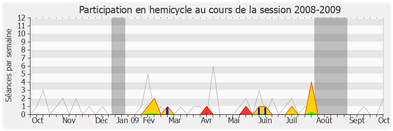 Participation hemicycle-20082009 de Olivier Dussopt