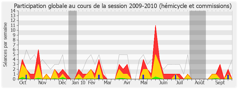 Participation globale-20092010 de Olivier Dussopt