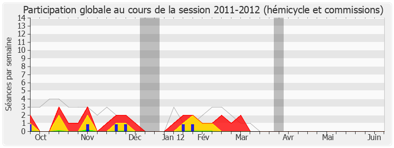 Participation globale-20112012 de Olivier Dussopt