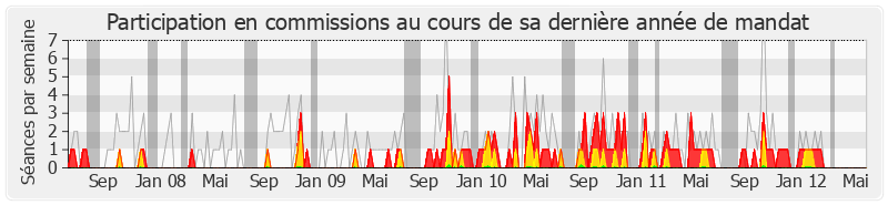 Participation commissions-legislature de Olivier Dussopt