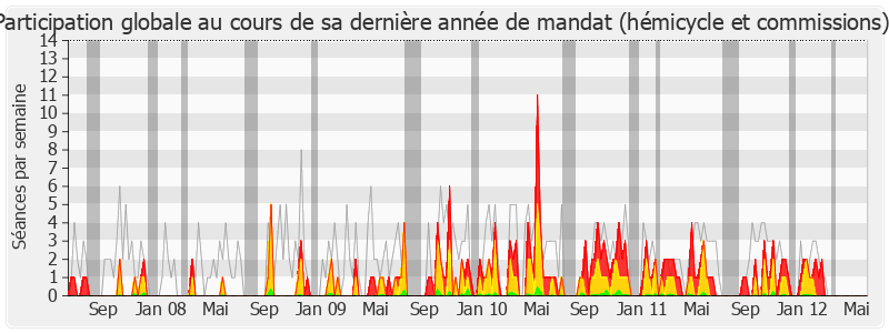 Participation globale-legislature de Olivier Dussopt