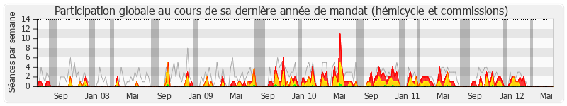 Participation globale-annee de Olivier Dussopt