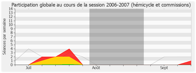 Participation globale-20062007 de Olivier Jardé