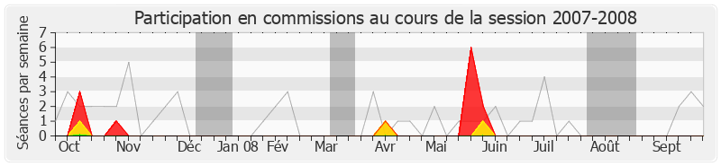Participation commissions-20072008 de Olivier Jardé