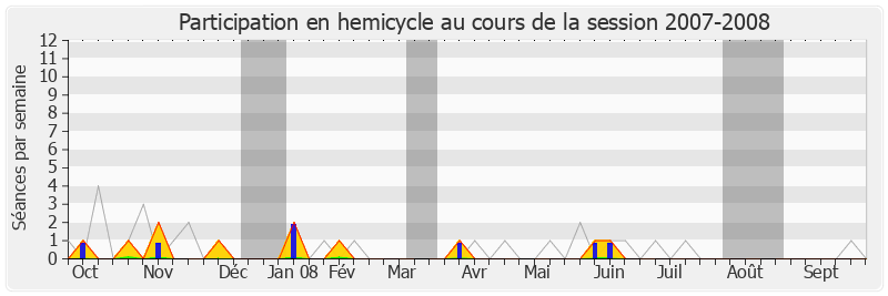 Participation hemicycle-20072008 de Olivier Jardé