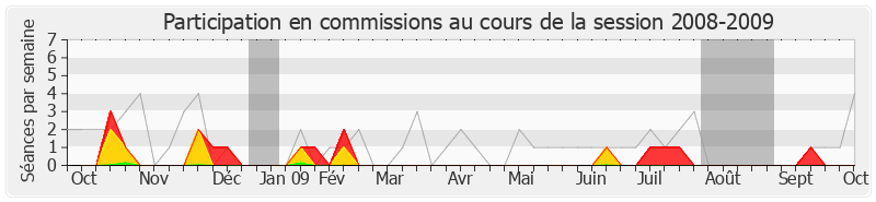 Participation commissions-20082009 de Olivier Jardé