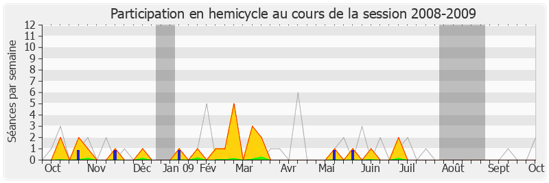 Participation hemicycle-20082009 de Olivier Jardé