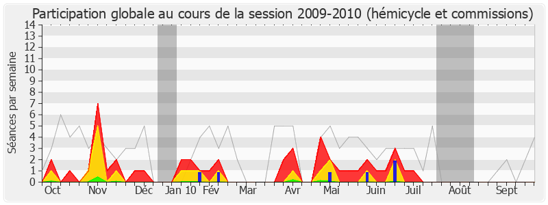 Participation globale-20092010 de Olivier Jardé