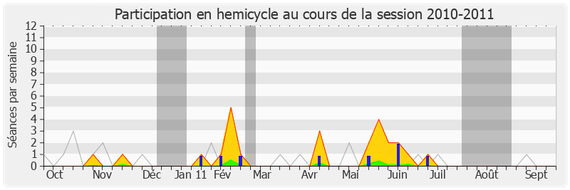 Participation hemicycle-20102011 de Olivier Jardé