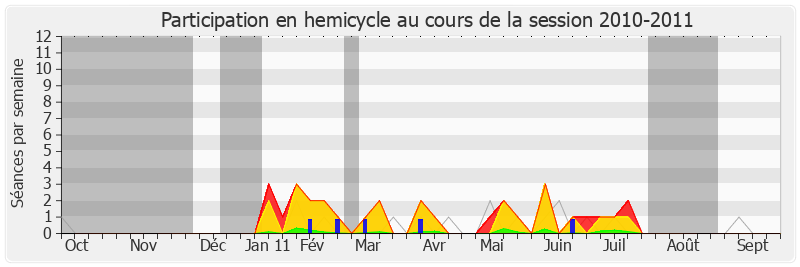 Participation hemicycle-20102011 de Pascal Brindeau