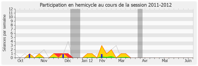 Participation hemicycle-20112012 de Pascal Brindeau
