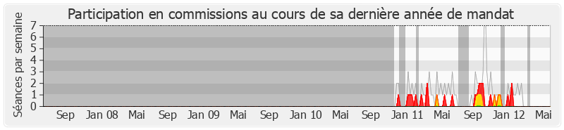 Participation commissions-legislature de Pascal Brindeau