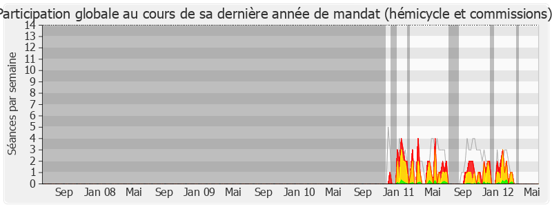 Participation globale-legislature de Pascal Brindeau