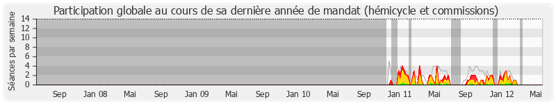 Participation globale-annee de Pascal Brindeau