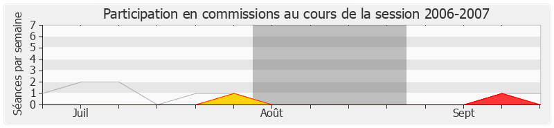 Participation commissions-20062007 de Pascal Clément