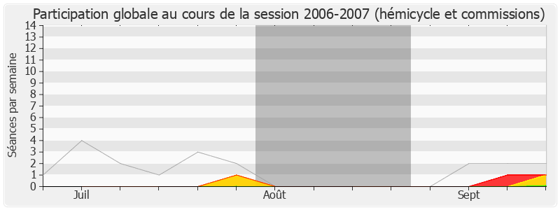 Participation globale-20062007 de Pascal Clément