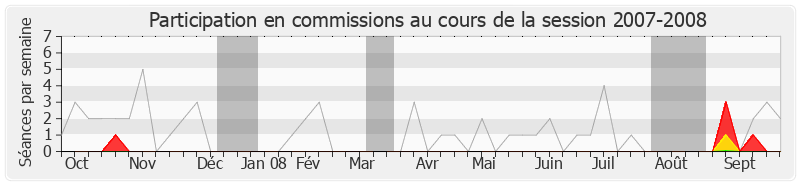 Participation commissions-20072008 de Pascal Clément