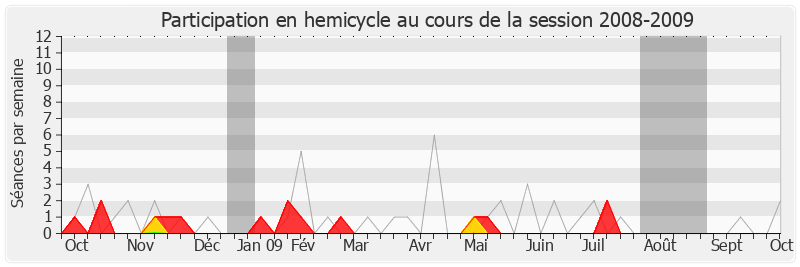 Participation hemicycle-20082009 de Pascal Clément