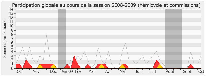 Participation globale-20082009 de Pascal Clément